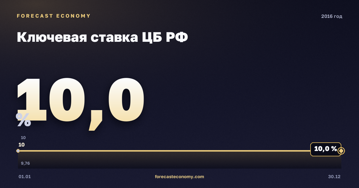 Ключевая ставка ЦБ РФ в 2016 году — график, среднее за год 10,56 %, источник Банк России