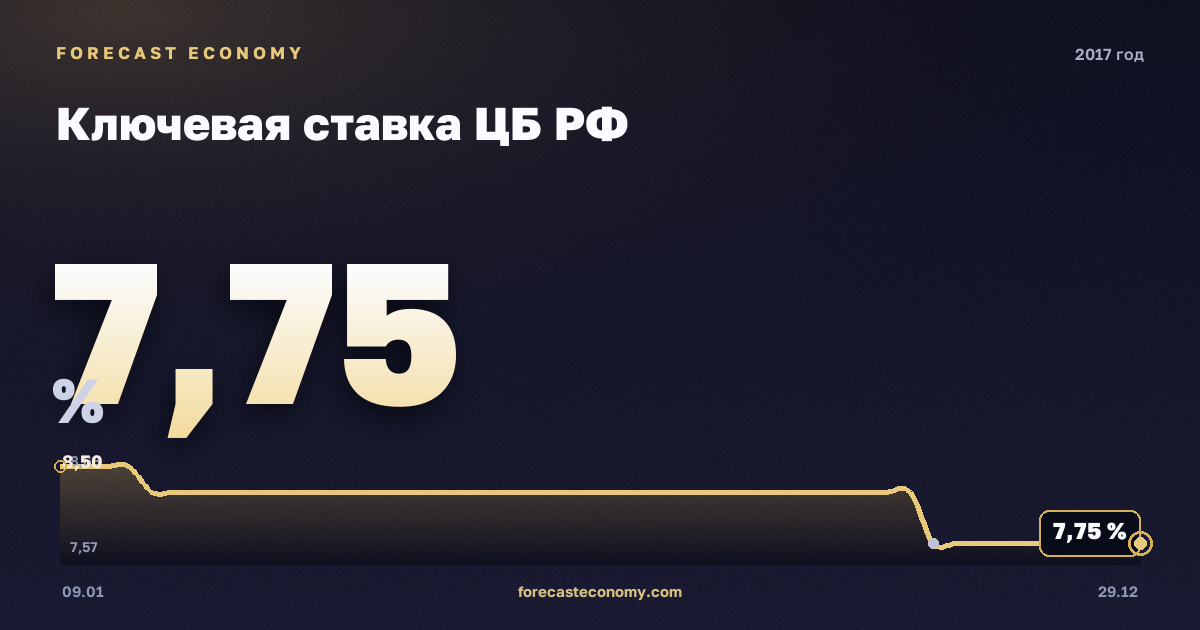 Ключевая ставка ЦБ РФ в 2017 году — график, среднее за год 9,1 %, источник Банк России