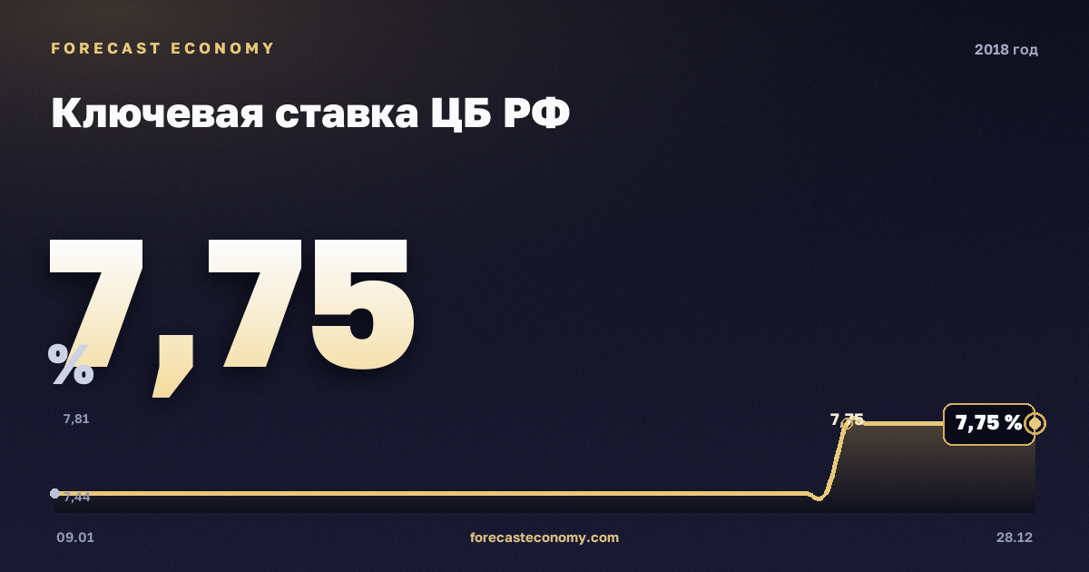 Ключевая ставка ЦБ РФ в 2018 году — график, среднее за год 7,41 %, источник Банк России