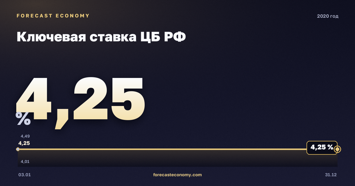 Ключевая ставка ЦБ РФ в 2020 году — график, среднее за год 5,03 %, источник Банк России