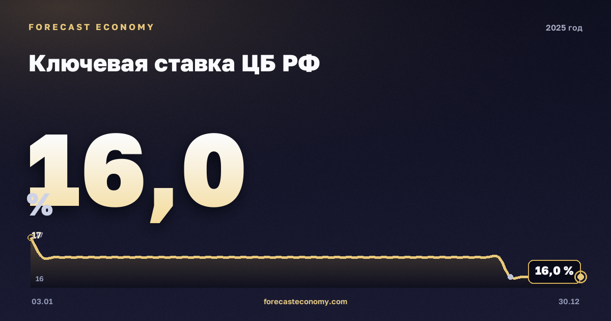 Ключевая ставка ЦБ РФ в 2025 году — график, среднее за год 19,13 %, источник Банк России