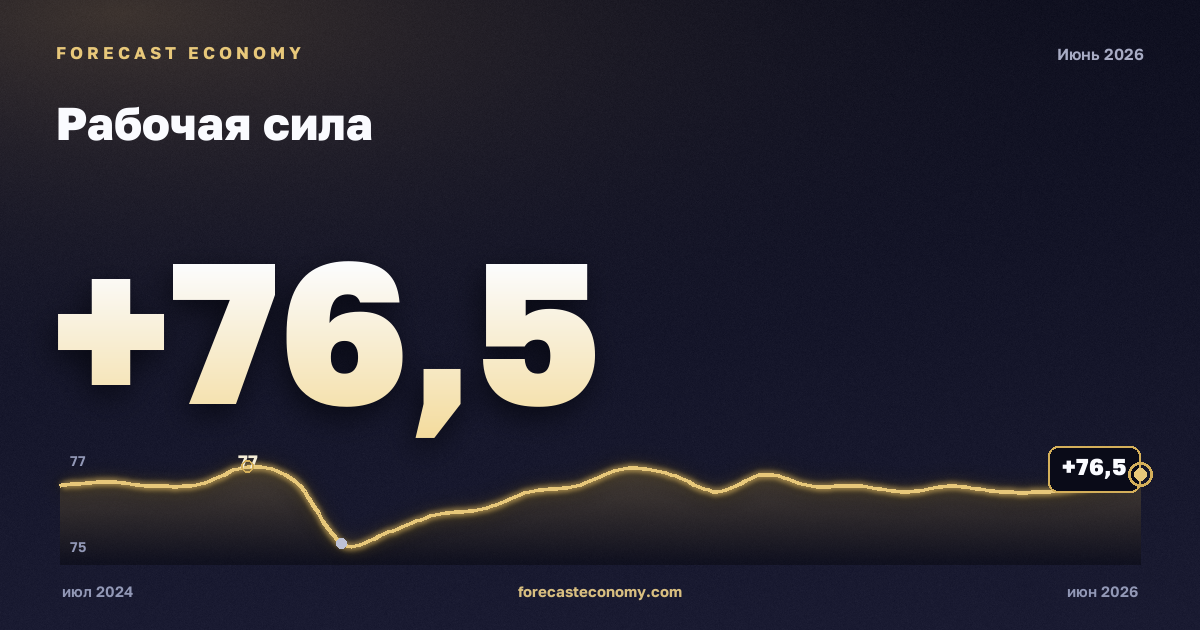 Рабочая сила — график динамики, последнее значение 76,5 млн чел., источник Росстат