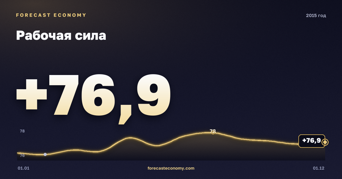 Labour force in 2015 — chart, Annual average 76.76 mln people, source Rosstat
