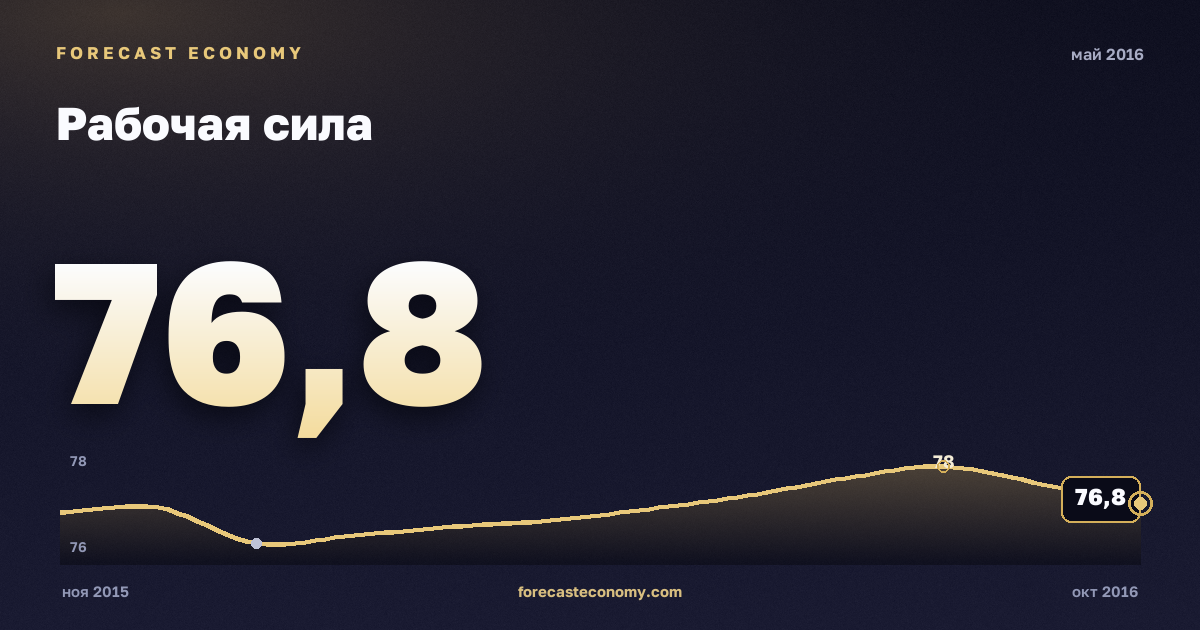 Рабочая сила за май 2016 года — график со значением за месяц, источник Росстат