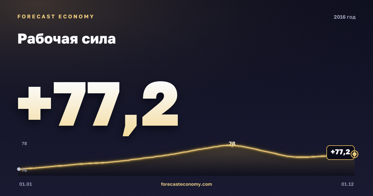 Рабочая сила в 2016 году — график, среднее за год 76,93 млн чел., источник Росстат