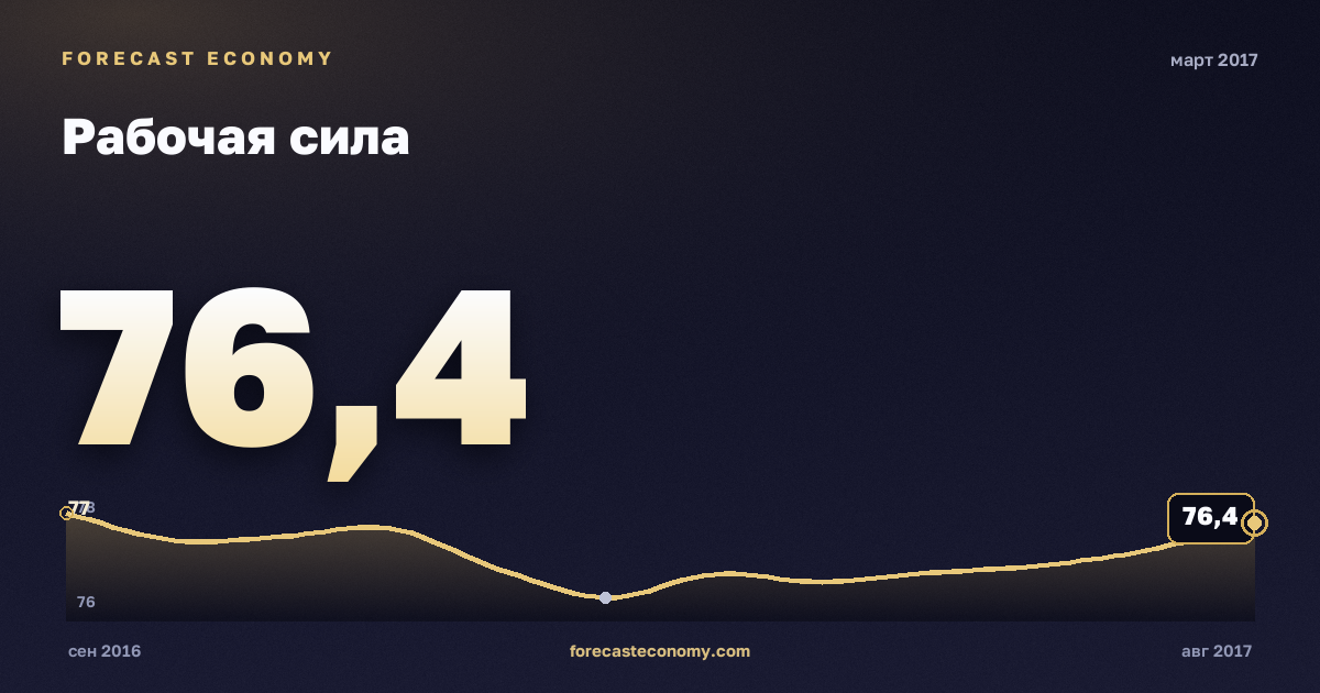 Рабочая сила за март 2017 года — график со значением за месяц, источник Росстат
