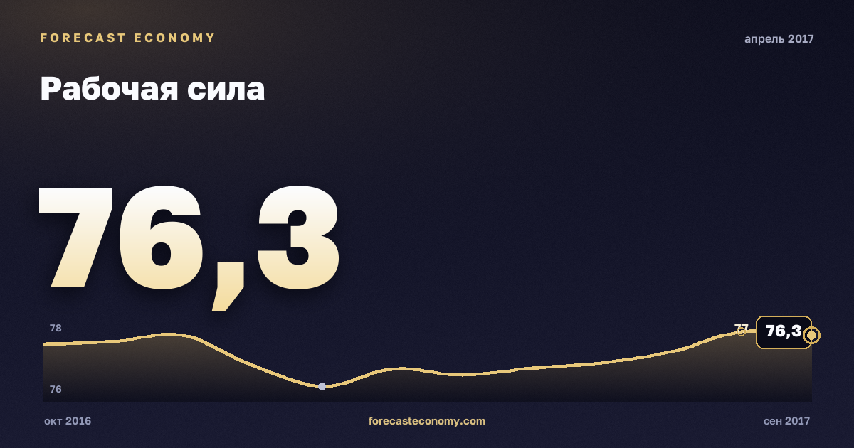 Рабочая сила за апрель 2017 года — график со значением за месяц, источник Росстат