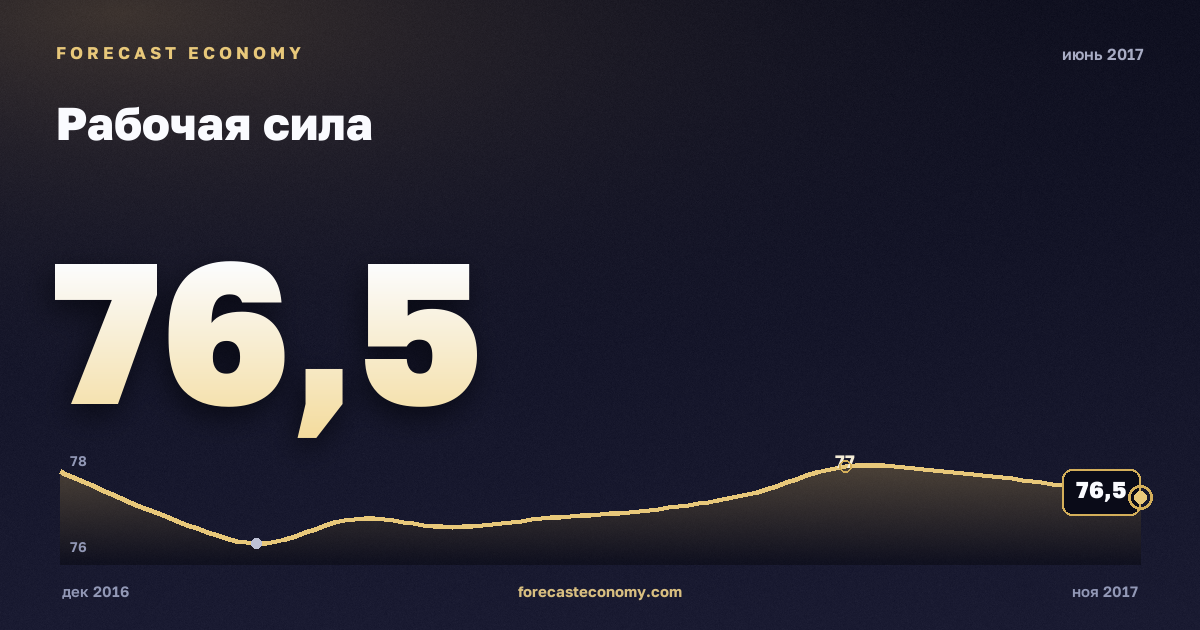 Рабочая сила за июнь 2017 года — график со значением за месяц, источник Росстат