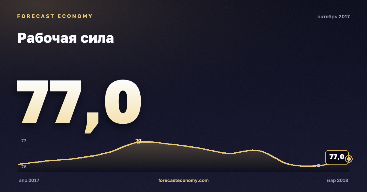 Рабочая сила за октябрь 2017 года — график со значением за месяц, источник Росстат