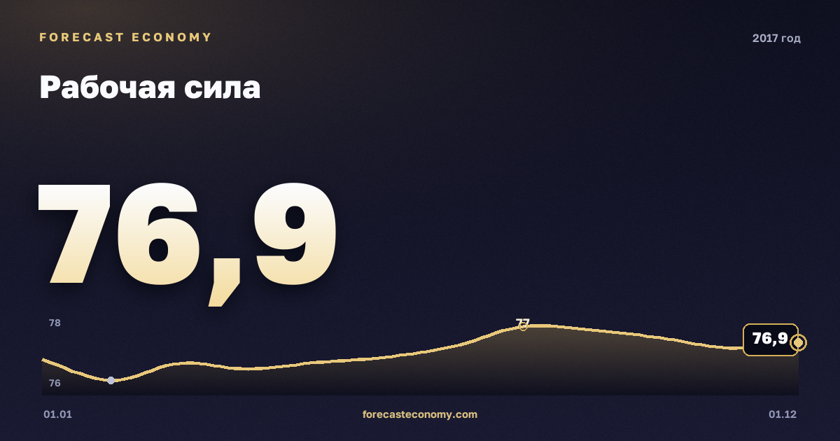 Labour force in 2017 — chart, Annual average 76.66 mln people, source Rosstat