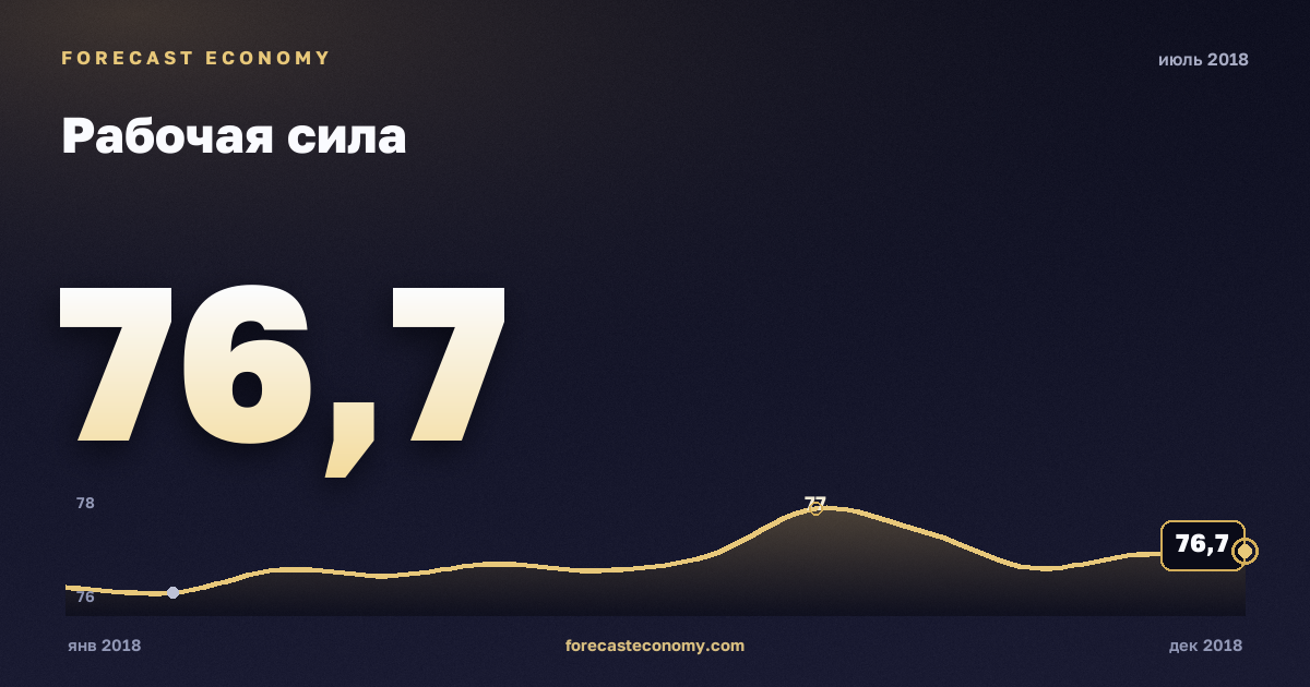 Рабочая сила за июль 2018 года — график со значением за месяц, источник Росстат