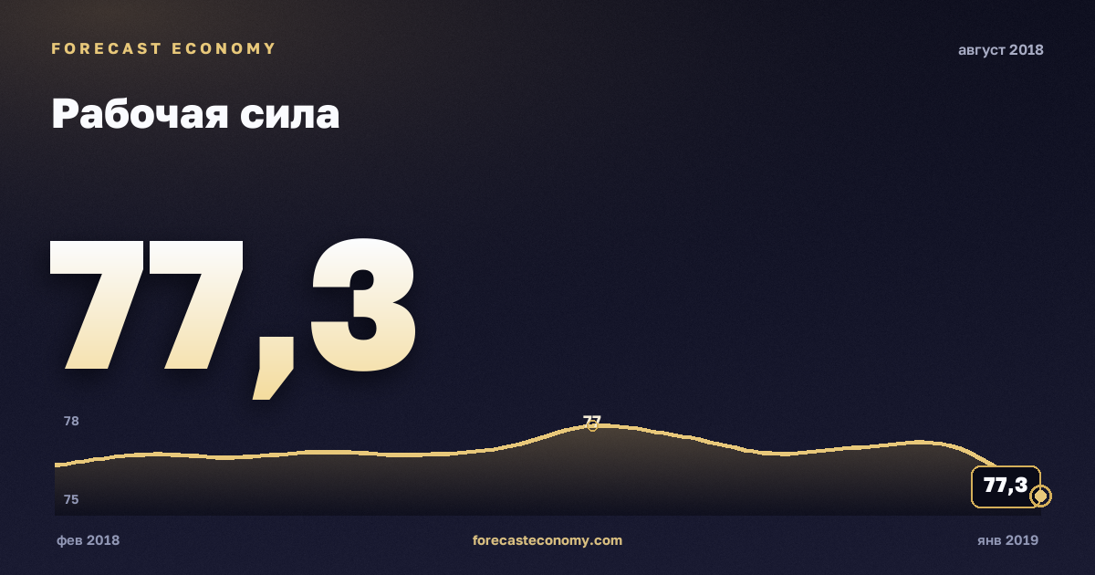 Рабочая сила за август 2018 года — график со значением за месяц, источник Росстат