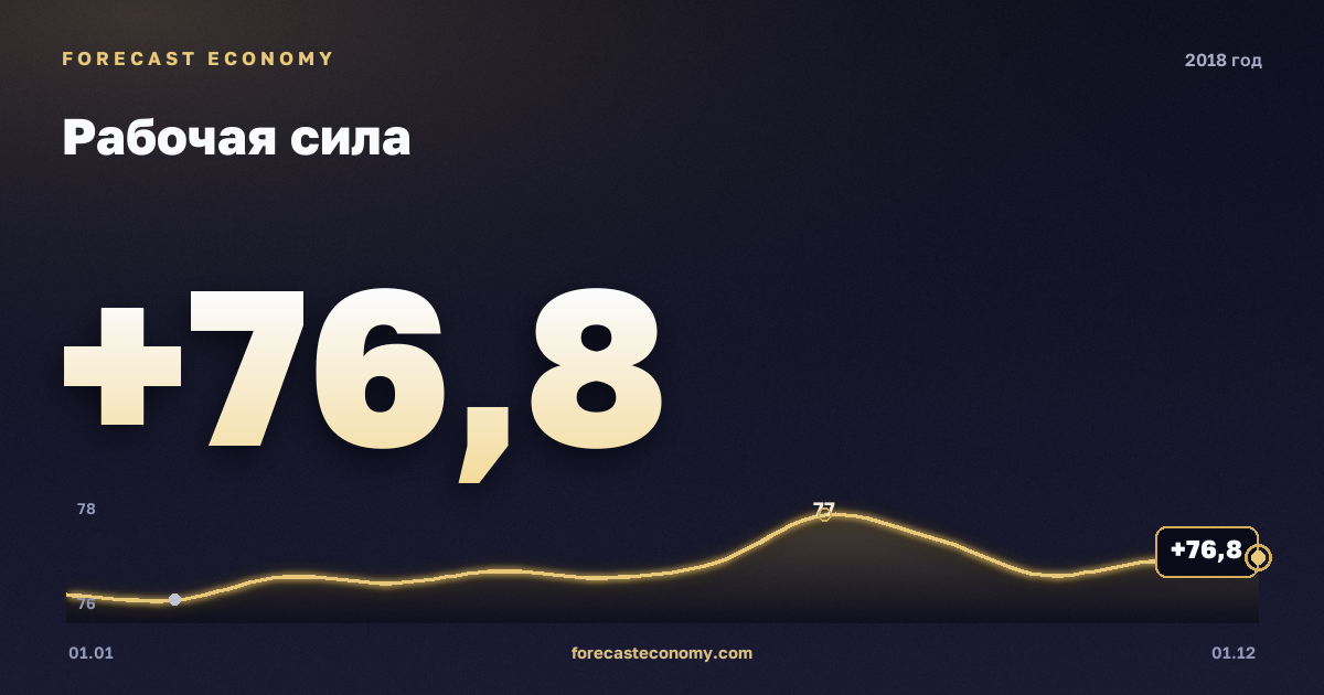 Labour force in 2018 — chart, Annual average 76.63 mln people, source Rosstat