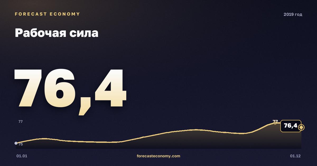 Labour force in 2019 — chart, Annual average 75.88 mln people, source Rosstat
