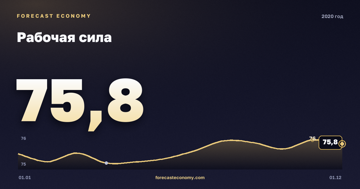 Labour force in 2020 — chart, Annual average 75.47 mln people, source Rosstat