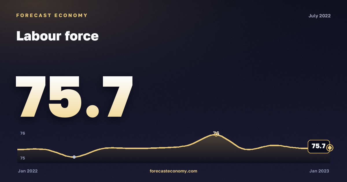 Labour force in July 2022 — chart with the monthly value, source Rosstat