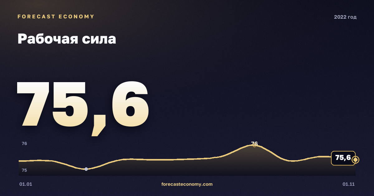 Labour force in 2022 — chart, Annual average 75.61 mln people, source Rosstat