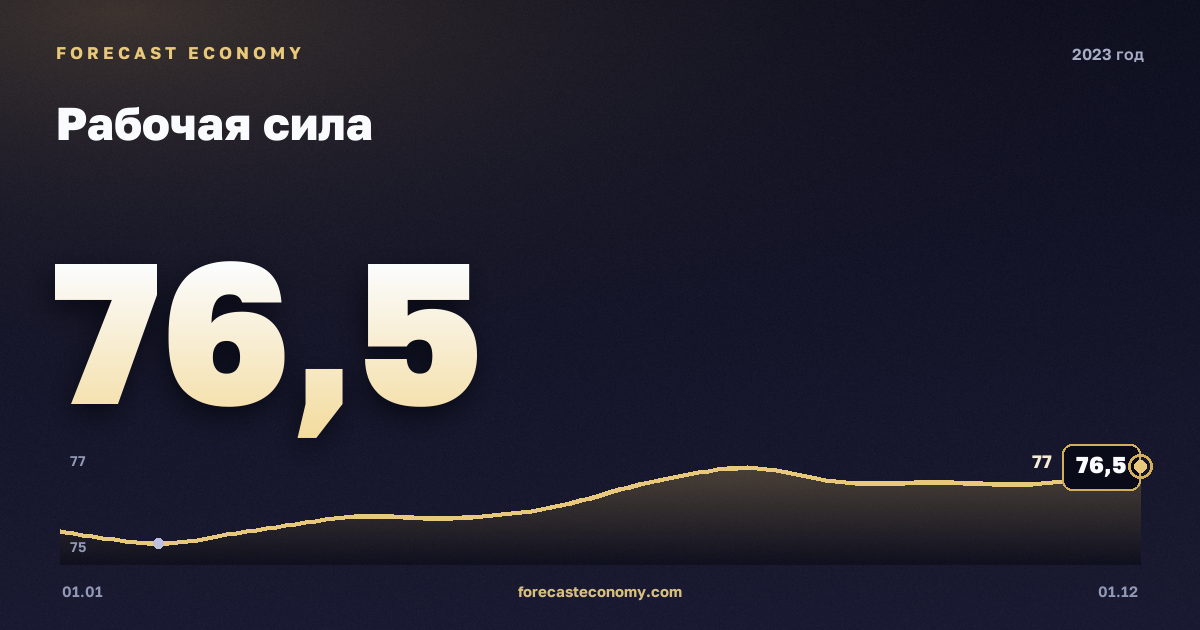 Рабочая сила в 2023 году — график, среднее за год 76,03 млн чел., источник Росстат