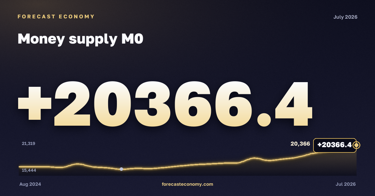 Money supply M0 — dynamics chart, latest value 20,366.4 bln RUB, source Bank of Russia