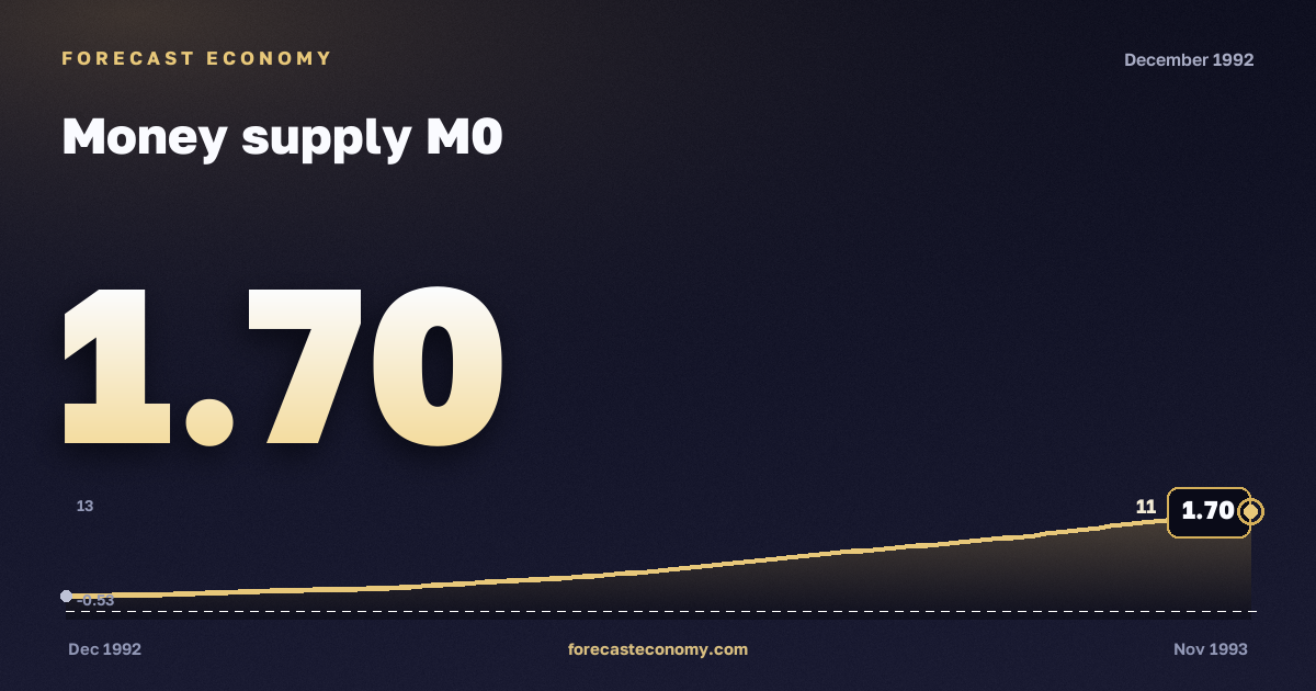 Money supply M0 in December 1992 — chart with the monthly value, source Bank of Russia