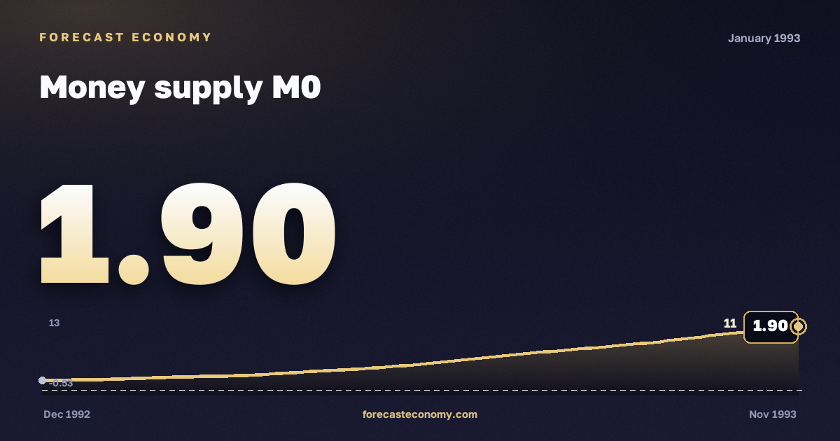 Money supply M0 in January 1993 — chart with the monthly value, source Bank of Russia
