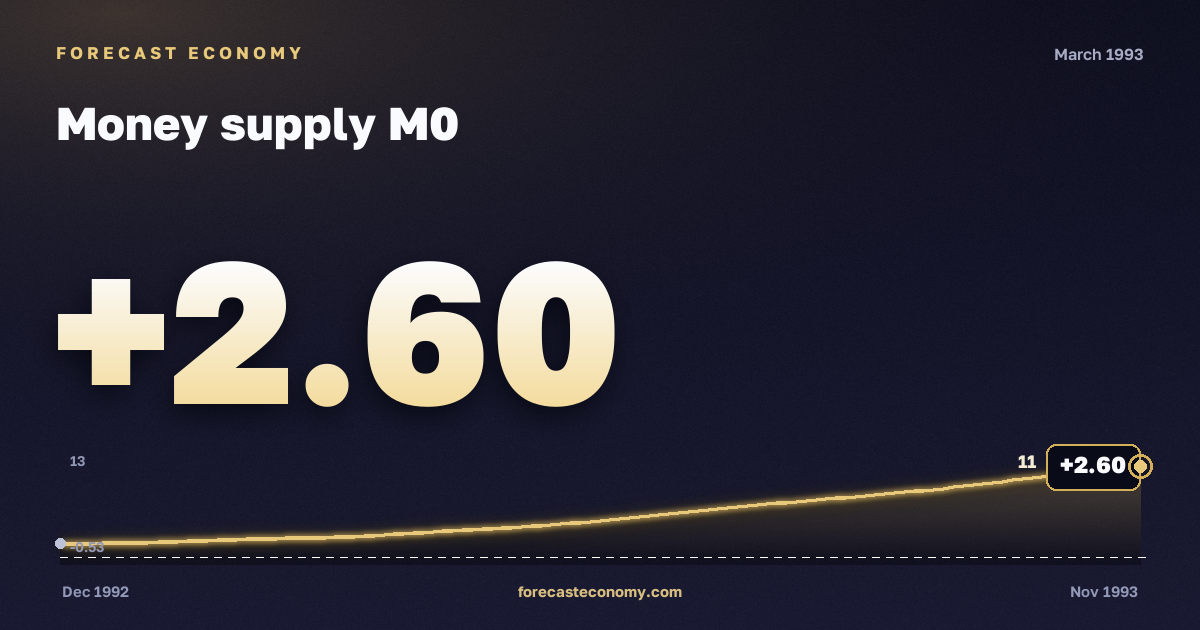 Money supply M0 in March 1993 — chart with the monthly value, source Bank of Russia