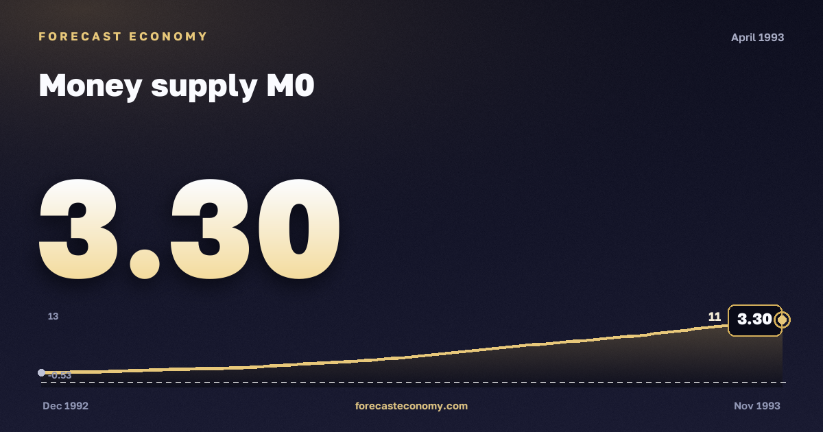 Money supply M0 in April 1993 — chart with the monthly value, source Bank of Russia