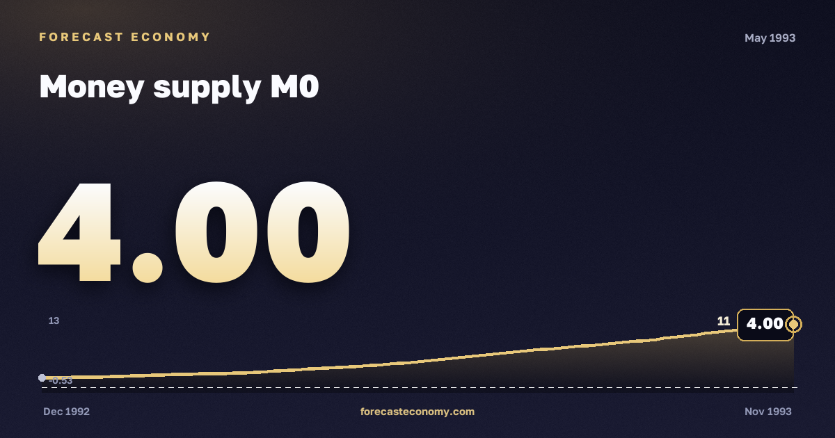 Money supply M0 in May 1993 — chart with the monthly value, source Bank of Russia