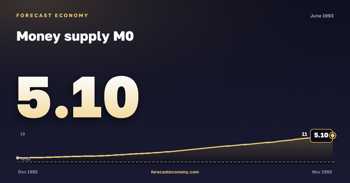 Money supply M0 in June 1993 — chart with the monthly value, source Bank of Russia