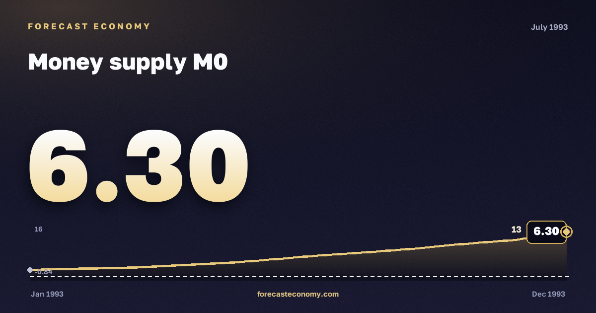 Money supply M0 in July 1993 — chart with the monthly value, source Bank of Russia