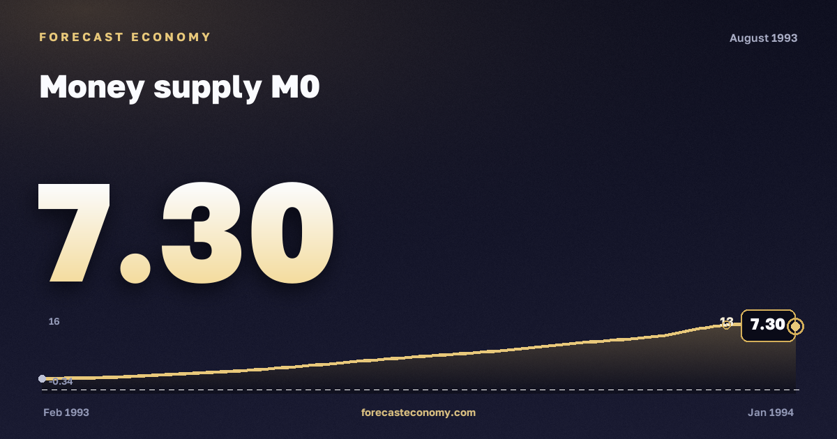 Money supply M0 in August 1993 — chart with the monthly value, source Bank of Russia