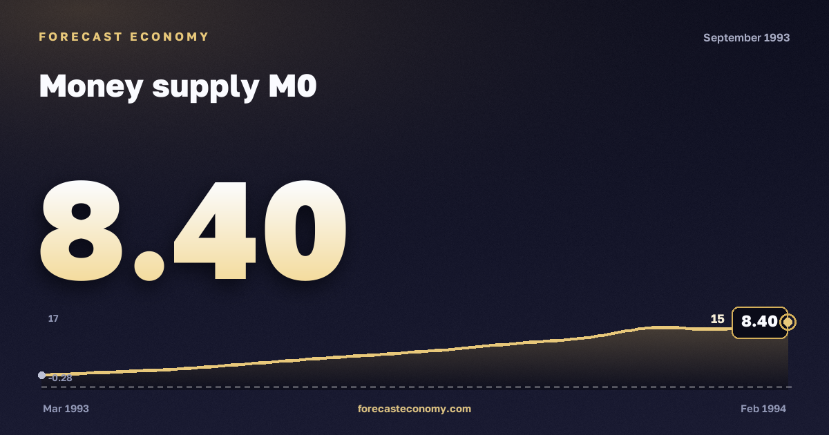 Money supply M0 in September 1993 — chart with the monthly value, source Bank of Russia