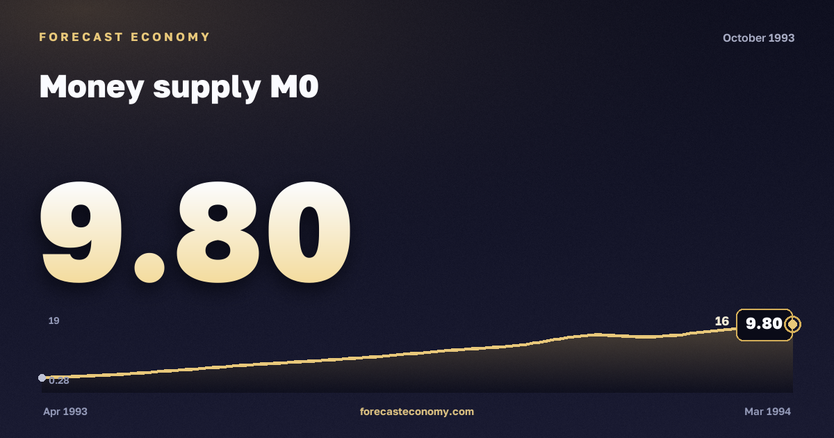 Money supply M0 in October 1993 — chart with the monthly value, source Bank of Russia