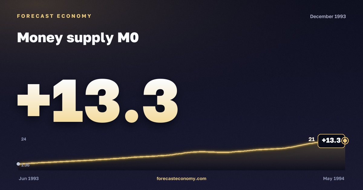 Money supply M0 in December 1993 — chart with the monthly value, source Bank of Russia