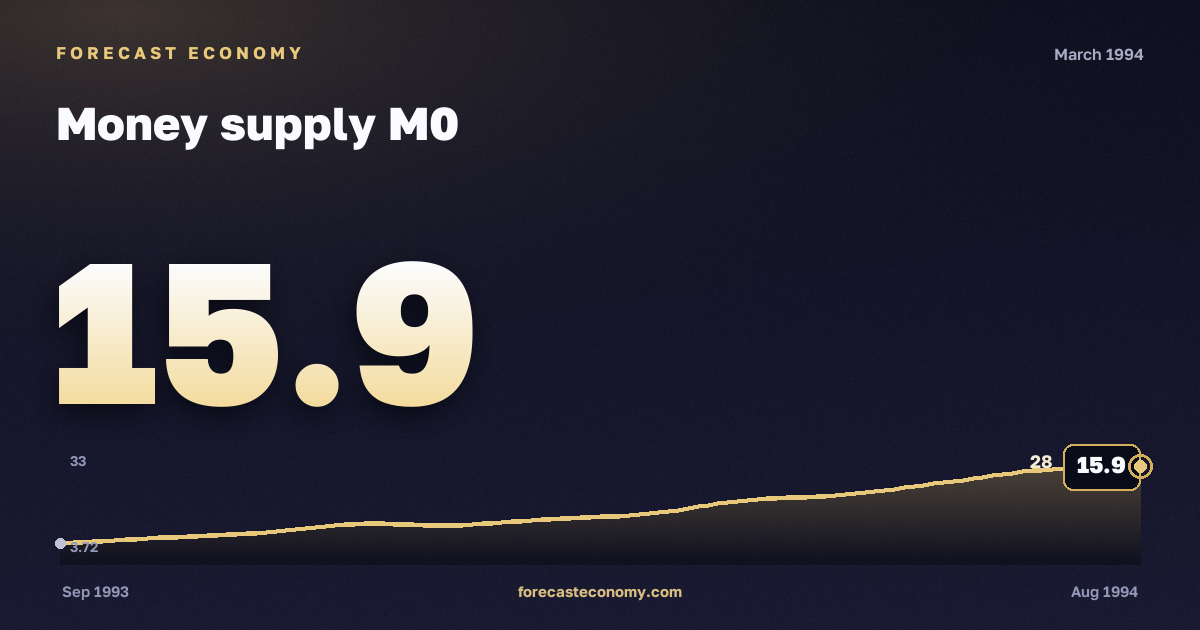 Money supply M0 in March 1994 — chart with the monthly value, source Bank of Russia
