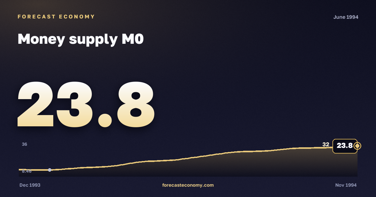 Money supply M0 in June 1994 — chart with the monthly value, source Bank of Russia
