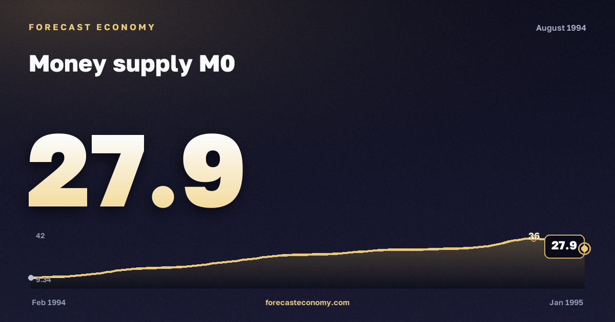 Money supply M0 in August 1994 — chart with the monthly value, source Bank of Russia