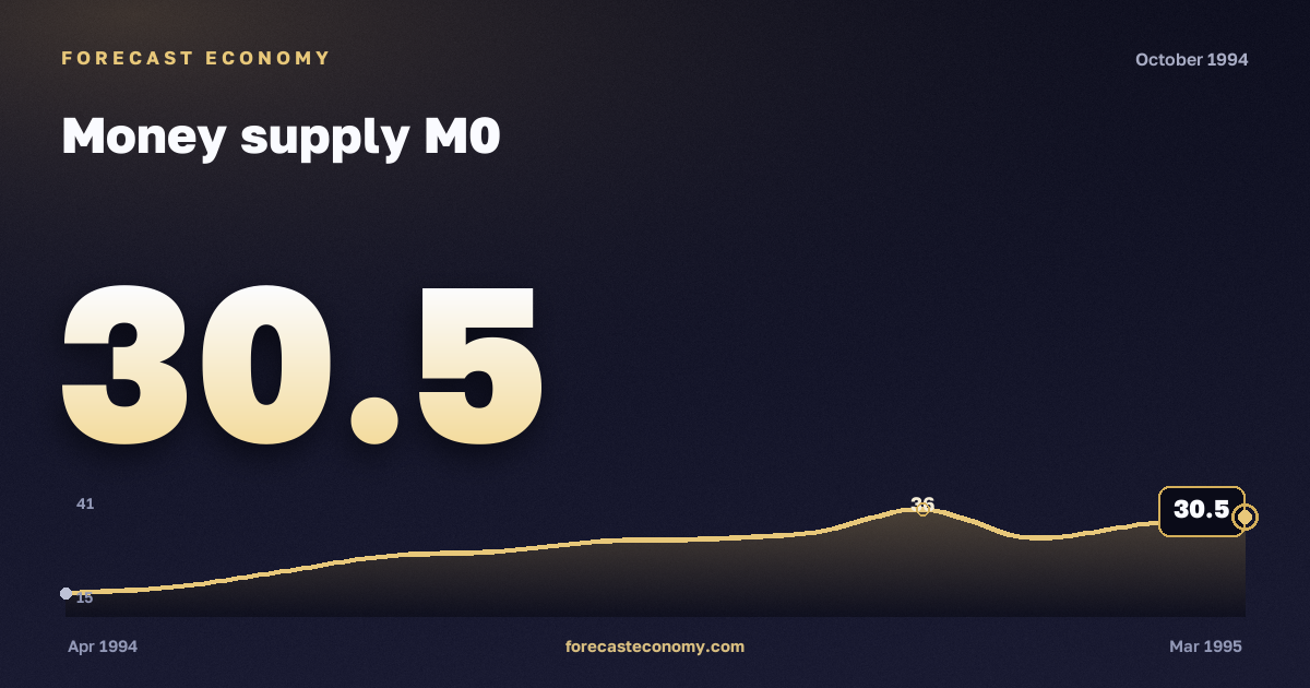 Money supply M0 in October 1994 — chart with the monthly value, source Bank of Russia