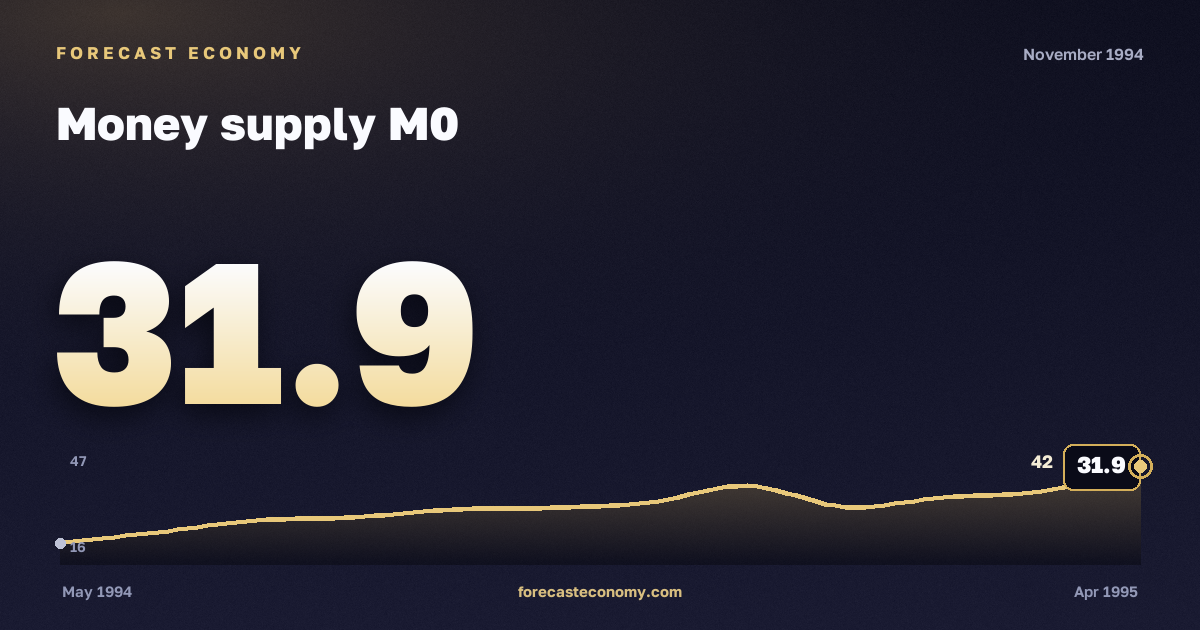 Money supply M0 in November 1994 — chart with the monthly value, source Bank of Russia