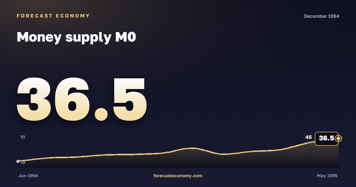 Money supply M0 in December 1994 — chart with the monthly value, source Bank of Russia