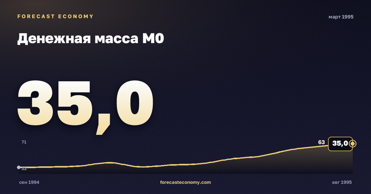 Money supply M0 in March 1995 — chart with the monthly value, source Bank of Russia