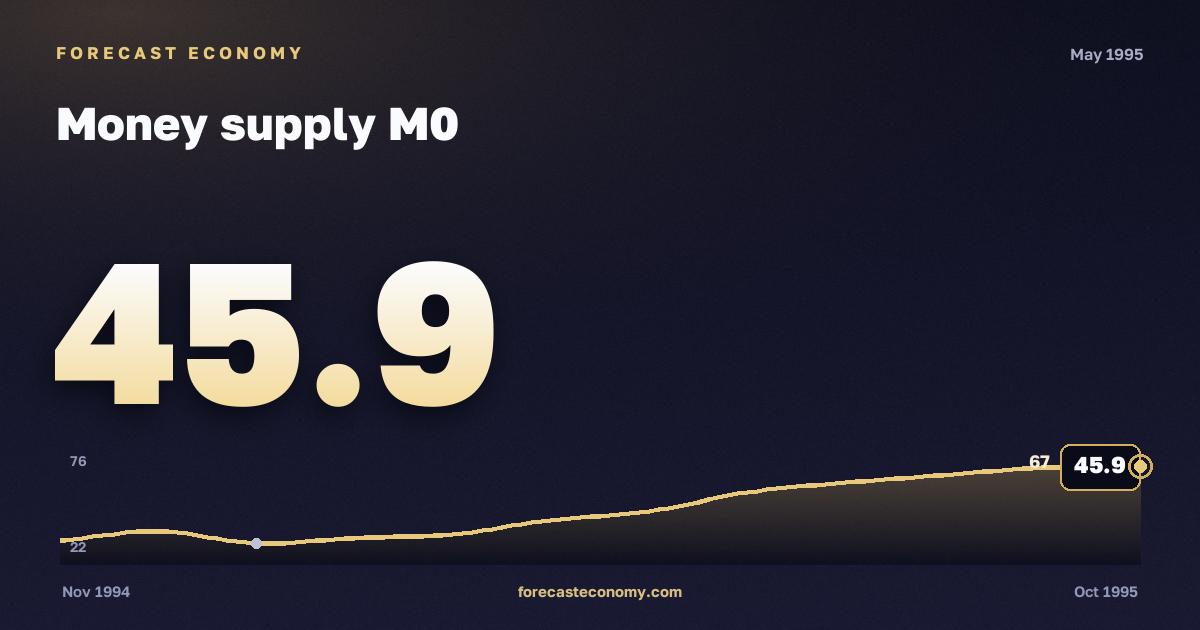 Money supply M0 in May 1995 — chart with the monthly value, source Bank of Russia