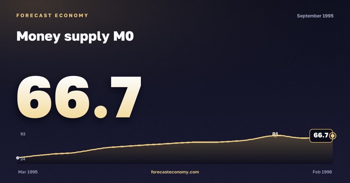 Money supply M0 in September 1995 — chart with the monthly value, source Bank of Russia