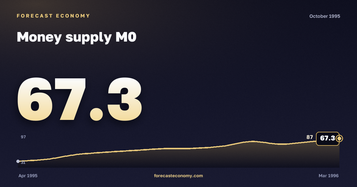 Money supply M0 in October 1995 — chart with the monthly value, source Bank of Russia