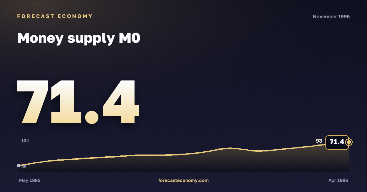 Money supply M0 in November 1995 — chart with the monthly value, source Bank of Russia