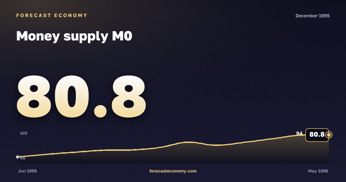 Money supply M0 in December 1995 — chart with the monthly value, source Bank of Russia
