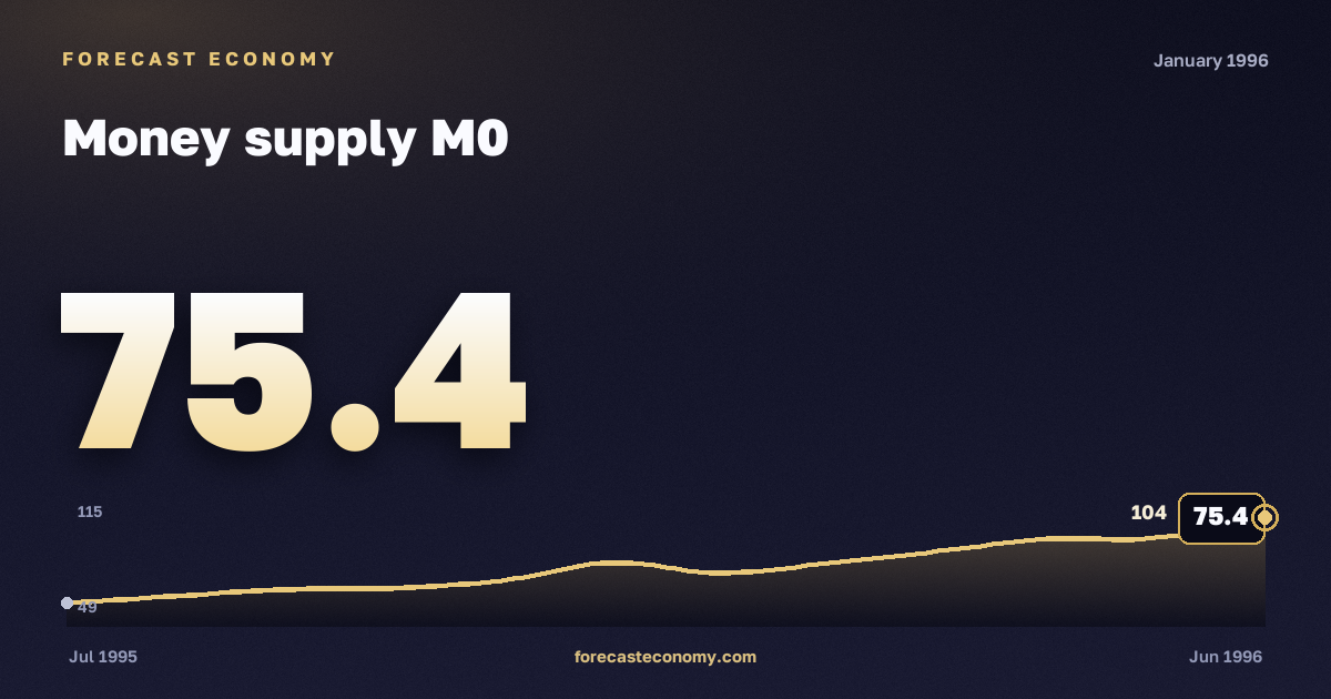 Money supply M0 in January 1996 — chart with the monthly value, source Bank of Russia