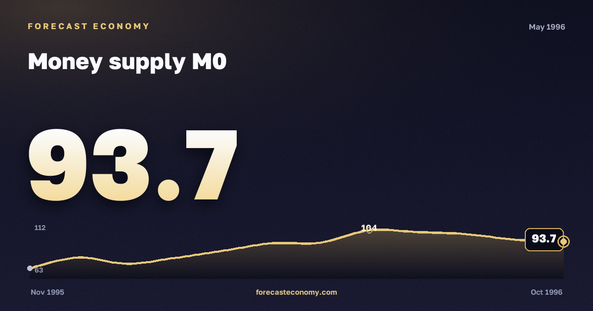 Money supply M0 in May 1996 — chart with the monthly value, source Bank of Russia