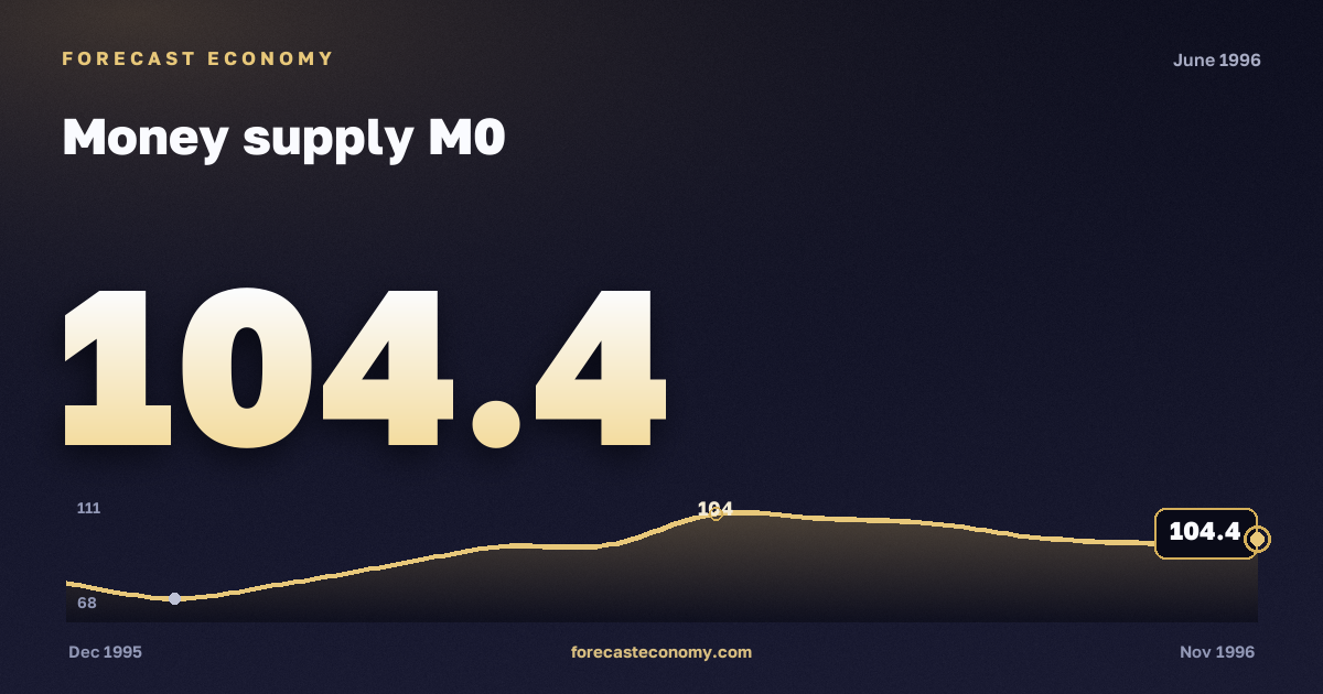 Money supply M0 in June 1996 — chart with the monthly value, source Bank of Russia