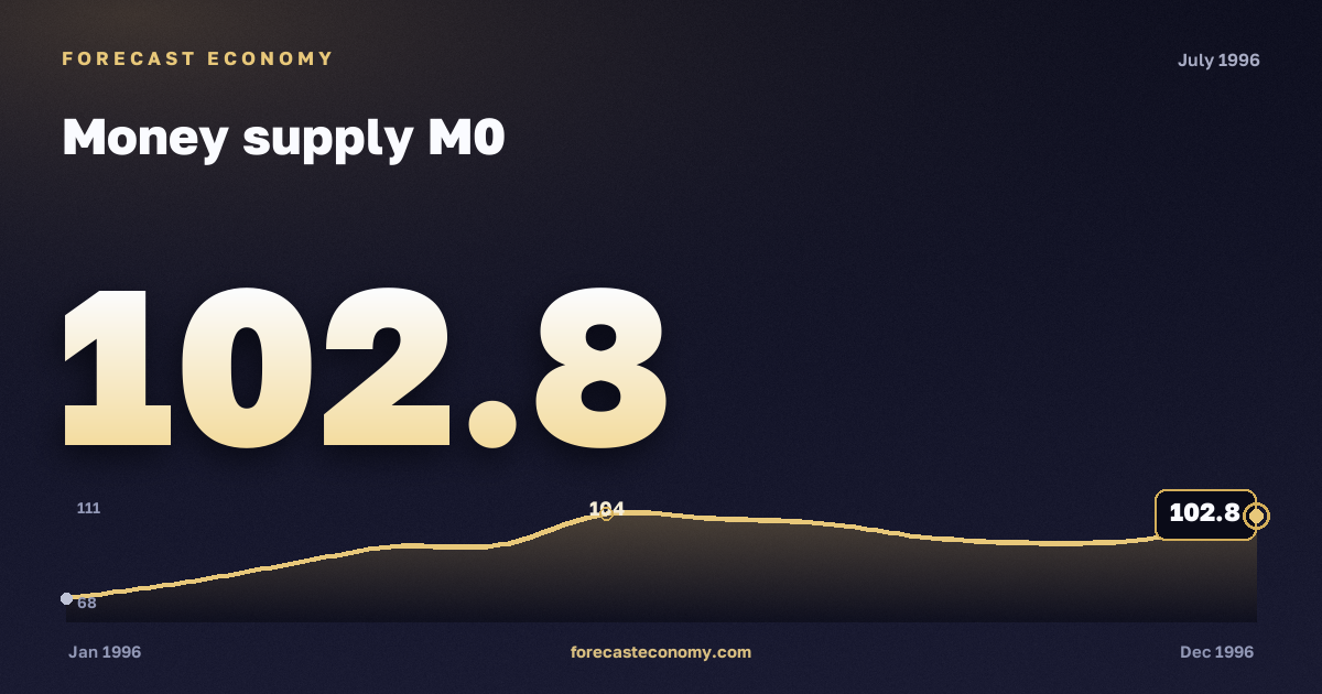 Money supply M0 in July 1996 — chart with the monthly value, source Bank of Russia